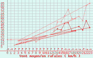 Courbe de la force du vent pour Magilligan