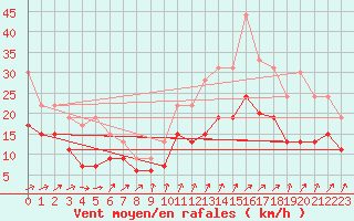 Courbe de la force du vent pour Lanvoc (29)