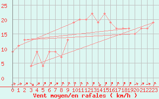 Courbe de la force du vent pour Messina