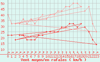 Courbe de la force du vent pour Hoherodskopf-Vogelsberg