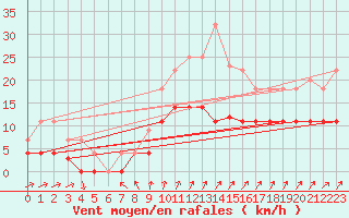 Courbe de la force du vent pour Ayamonte