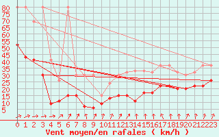 Courbe de la force du vent pour Saentis (Sw)