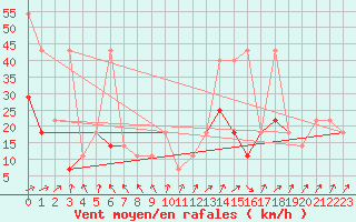 Courbe de la force du vent pour Praha Kbely