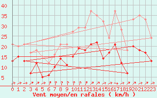 Courbe de la force du vent pour Orly (91)