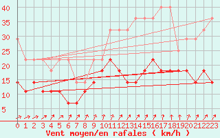 Courbe de la force du vent pour Soltau