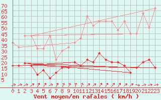 Courbe de la force du vent pour La Fretaz (Sw)