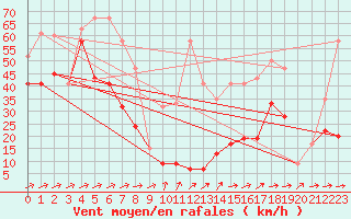 Courbe de la force du vent pour Saentis (Sw)