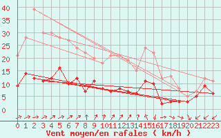 Courbe de la force du vent pour Saulieu (21)