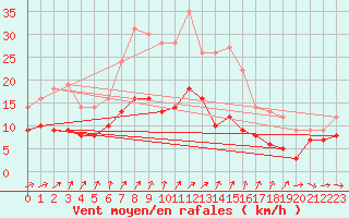 Courbe de la force du vent pour Heckelberg