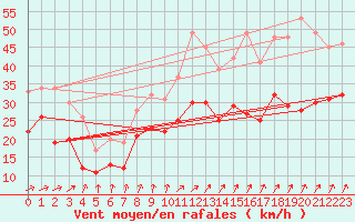 Courbe de la force du vent pour Troyes (10)