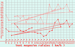 Courbe de la force du vent pour Corvatsch