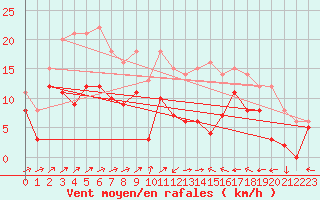 Courbe de la force du vent pour Ile Rousse (2B)