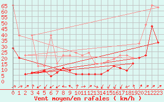 Courbe de la force du vent pour Moleson (Sw)