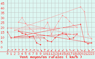 Courbe de la force du vent pour Formigures (66)