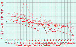 Courbe de la force du vent pour Pointe Saint-Mathieu (29)