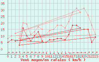 Courbe de la force du vent pour Ile Rousse (2B)