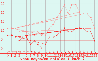 Courbe de la force du vent pour Niort (79)