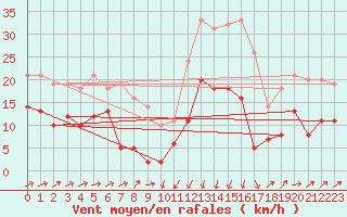 Courbe de la force du vent pour Formigures (66)