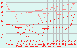 Courbe de la force du vent pour Boulogne (62)