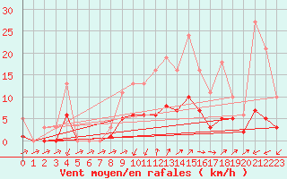 Courbe de la force du vent pour Christnach (Lu)