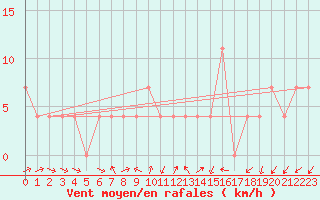 Courbe de la force du vent pour Sombor