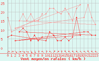 Courbe de la force du vent pour Eggishorn