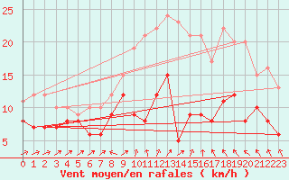Courbe de la force du vent pour Harzgerode