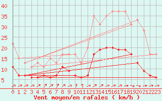 Courbe de la force du vent pour Dax (40)