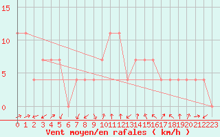 Courbe de la force du vent pour Groebming