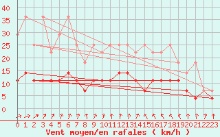 Courbe de la force du vent pour Weiden