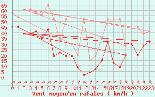 Courbe de la force du vent pour Titlis