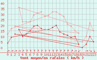 Courbe de la force du vent pour Aulnois-sous-Laon (02)