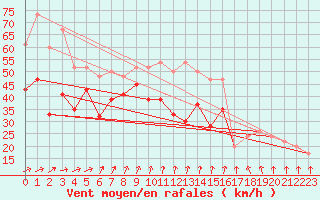 Courbe de la force du vent pour Bealach Na Ba No2