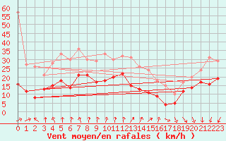 Courbe de la force du vent pour La Rochelle - Aerodrome (17)