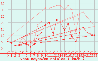 Courbe de la force du vent pour Wunsiedel Schonbrun