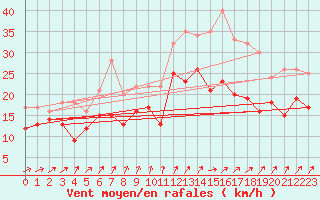 Courbe de la force du vent pour Bailleul-Le-Soc (60)