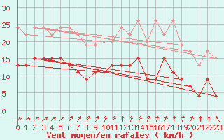 Courbe de la force du vent pour Saint-Dizier (52)