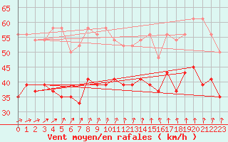 Courbe de la force du vent pour Fair Isle