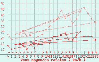 Courbe de la force du vent pour Lanvoc (29)