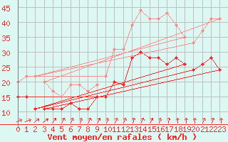 Courbe de la force du vent pour Chlons-en-Champagne (51)
