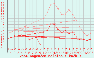 Courbe de la force du vent pour Formigures (66)