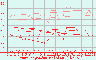 Courbe de la force du vent pour Kotka Haapasaari