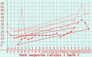 Courbe de la force du vent pour Isle Of Portland