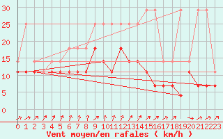 Courbe de la force du vent pour Chivres (Be)