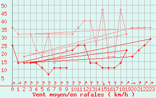 Courbe de la force du vent pour Stoetten