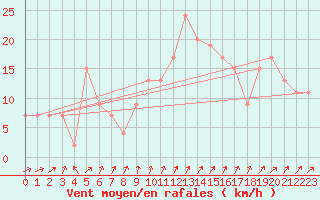Courbe de la force du vent pour Leconfield