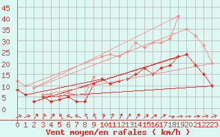 Courbe de la force du vent pour Cognac (16)