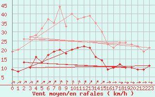 Courbe de la force du vent pour Kleiner Feldberg / Taunus