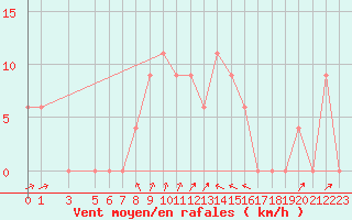 Courbe de la force du vent pour Capri