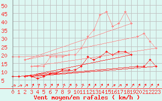 Courbe de la force du vent pour Angers-Beaucouz (49)